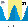 Boothbay Harbor tide chart for Monday, March 25, 2024