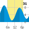 Boothbay Harbor tide chart for Sunday, March 31, 2024
