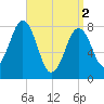 Boothbay Harbor tide chart for Tuesday, April 2, 2024