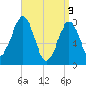 Boothbay Harbor tide chart for Wednesday, April 3, 2024