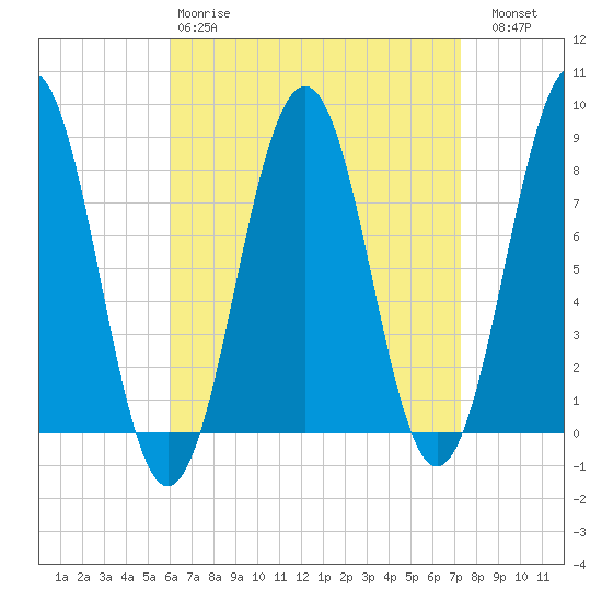 Boothbay Harbor tide chart for Tuesday, April 9, 2024
