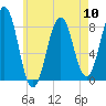 Boothbay Harbor tide chart for Friday, May 10, 2024