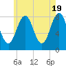 Boothbay Harbor tide chart for Sunday, May 19, 2024