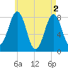 Boothbay Harbor tide chart for Thursday, May 2, 2024