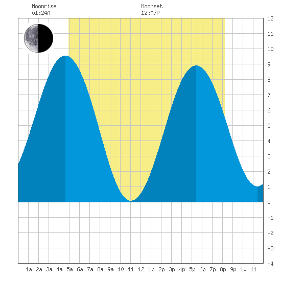 Boothbay Harbor tide chart for Thursday, May 30, 2024