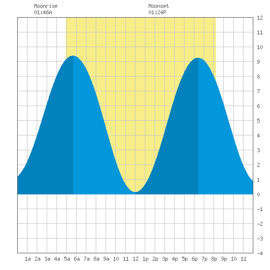 Boothbay Harbor tide chart for Friday, May 31, 2024