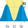Boothbay Harbor tide chart for Friday, May 31, 2024