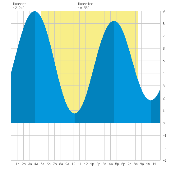 Boothbay Harbor tide chart for Wednesday, June 12, 2024