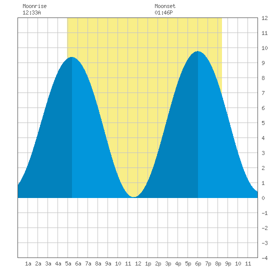 Boothbay Harbor tide chart for Saturday, June 29, 2024