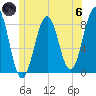 Boothbay Harbor tide chart for Thursday, June 6, 2024