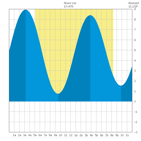 Boothbay Harbor tide chart for Thursday, July 11, 2024
