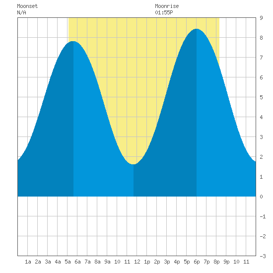 Boothbay Harbor tide chart for Sunday, July 14, 2024
