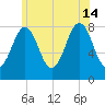 Boothbay Harbor tide chart for Sunday, July 14, 2024