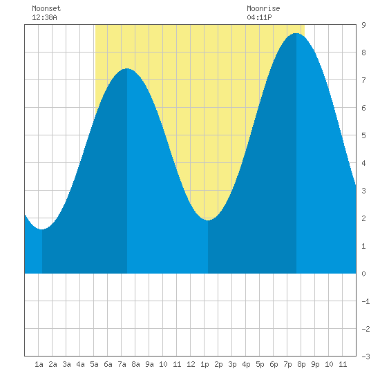 Boothbay Harbor tide chart for Tuesday, July 16, 2024