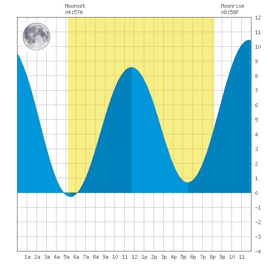 Boothbay Harbor tide chart for Sunday, July 21, 2024