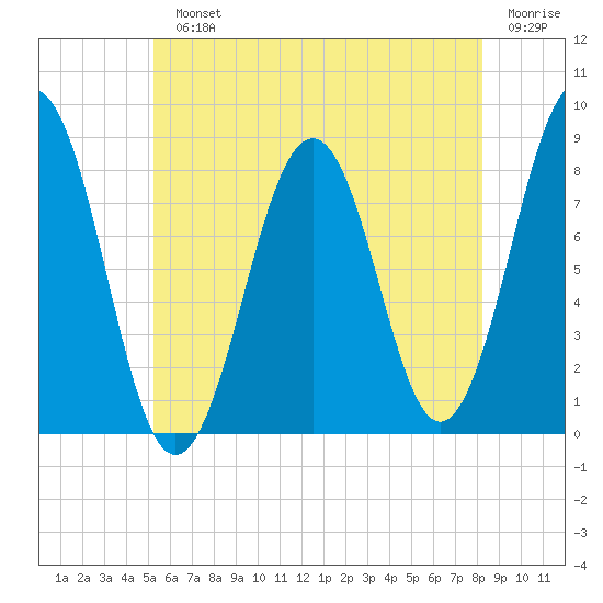 Boothbay Harbor tide chart for Monday, July 22, 2024