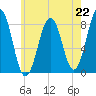 Boothbay Harbor tide chart for Monday, July 22, 2024