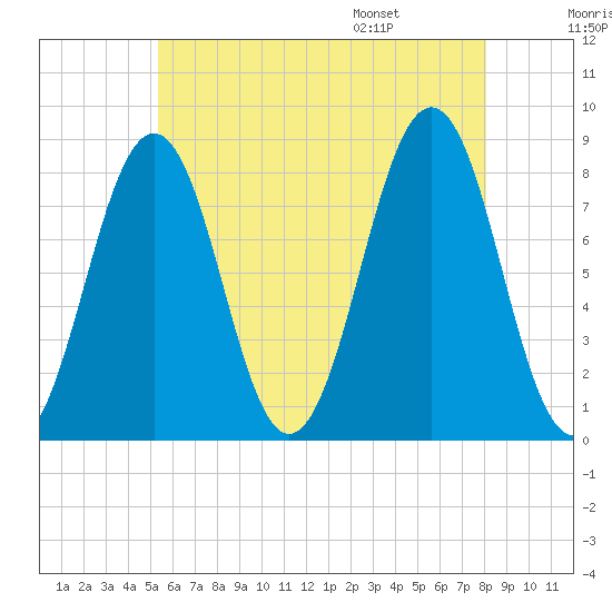 Boothbay Harbor tide chart for Sunday, July 28, 2024