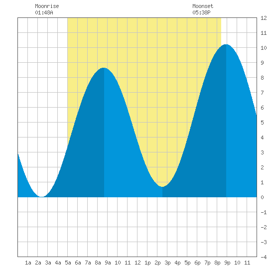 Boothbay Harbor tide chart for Tuesday, July 2, 2024