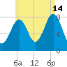 Boothbay Harbor tide chart for Wednesday, August 14, 2024