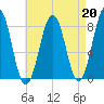 Boothbay Harbor tide chart for Tuesday, August 20, 2024