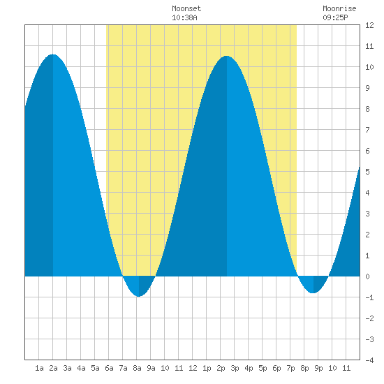 Boothbay Harbor tide chart for Friday, August 23, 2024