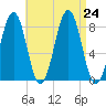 Boothbay Harbor tide chart for Saturday, August 24, 2024