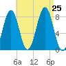 Boothbay Harbor tide chart for Sunday, August 25, 2024