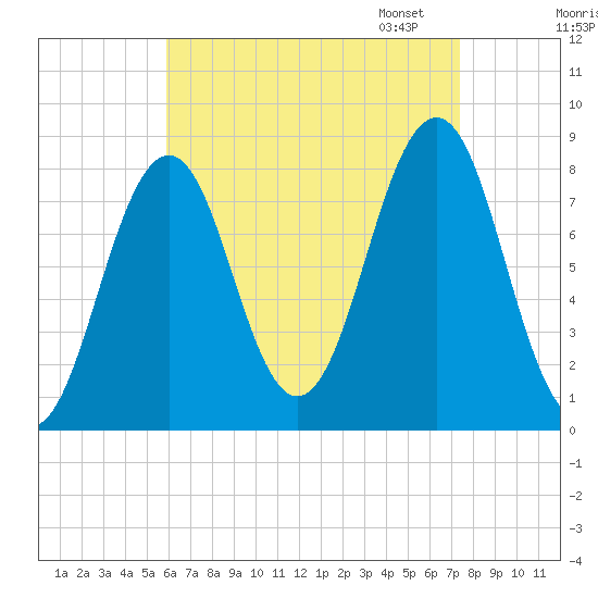 Boothbay Harbor tide chart for Tuesday, August 27, 2024