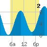 Boothbay Harbor tide chart for Friday, August 2, 2024