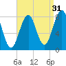 Boothbay Harbor tide chart for Saturday, August 31, 2024
