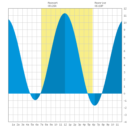 Boothbay Harbor tide chart for Friday, October 18, 2024