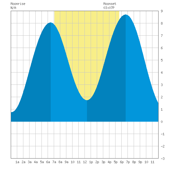 Boothbay Harbor tide chart for Friday, October 25, 2024