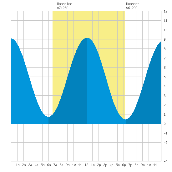 Boothbay Harbor tide chart for Thursday, October 3, 2024