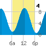 Boothbay Harbor tide chart for Friday, October 4, 2024