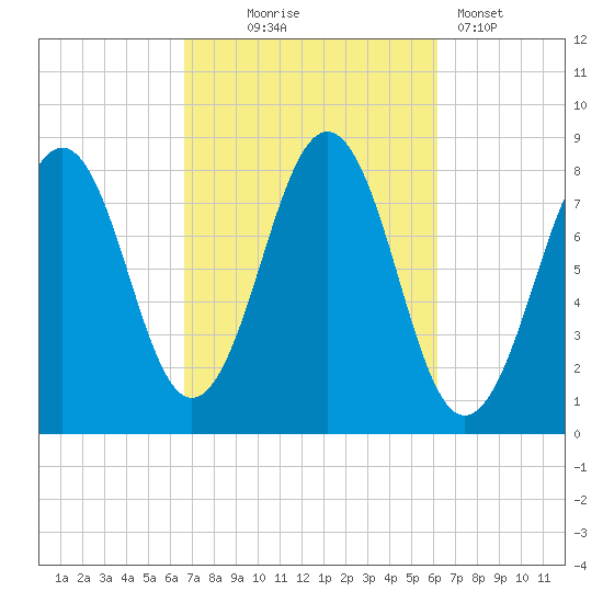 Boothbay Harbor tide chart for Saturday, October 5, 2024