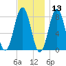 Boothbay Harbor tide chart for Wednesday, November 13, 2024
