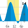 Boothbay Harbor tide chart for Thursday, November 14, 2024