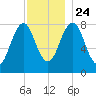 Boothbay Harbor tide chart for Sunday, November 24, 2024