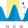 Boothbay Harbor tide chart for Monday, November 4, 2024
