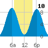 Boothbay Harbor tide chart for Tuesday, December 10, 2024