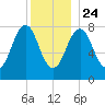 Boothbay Harbor tide chart for Tuesday, December 24, 2024