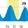 Boothbay Harbor tide chart for Saturday, December 28, 2024