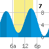 Boothbay Harbor tide chart for Saturday, December 7, 2024