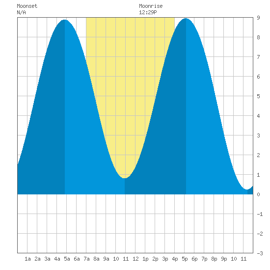Boothbay Harbor tide chart for Monday, December 9, 2024