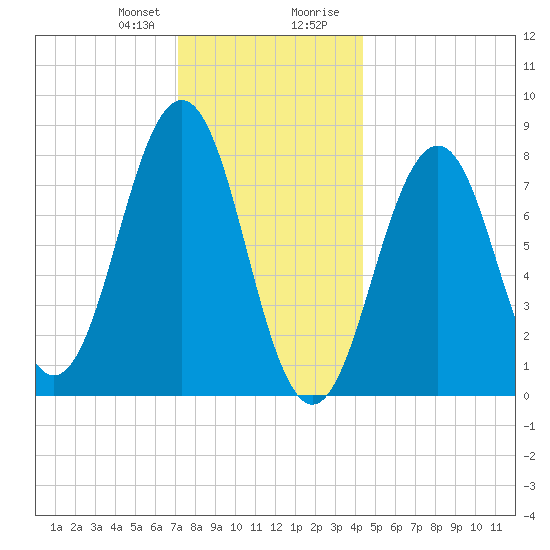 Boothbay Harbor tide chart for Friday, January 10, 2025