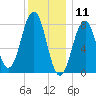 Boothbay Harbor tide chart for Saturday, January 11, 2025