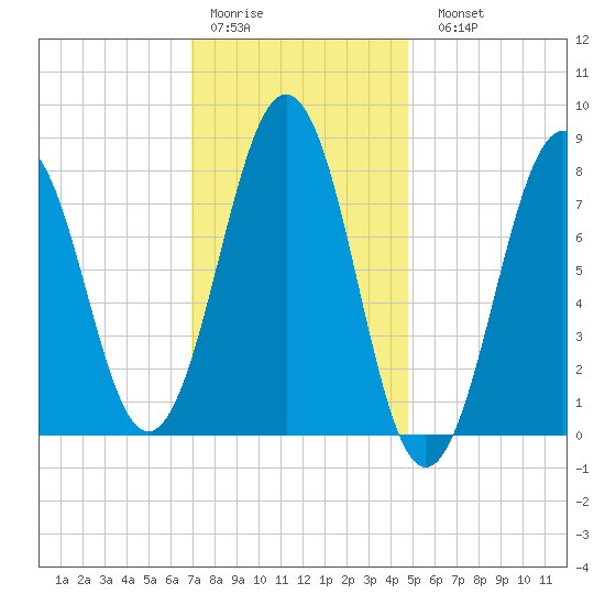 Boothbay Harbor tide chart for Thursday, January 30, 2025