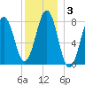 Boothbay Harbor tide chart for Friday, January 3, 2025