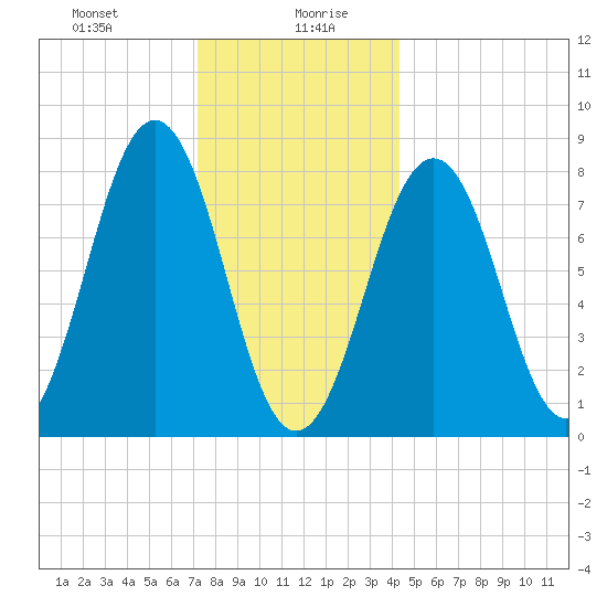 Boothbay Harbor tide chart for Wednesday, January 8, 2025
